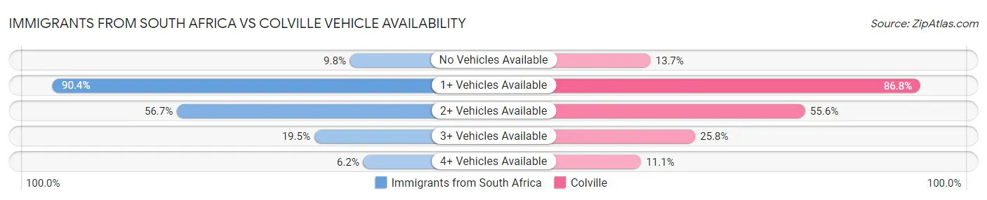 Immigrants from South Africa vs Colville Vehicle Availability