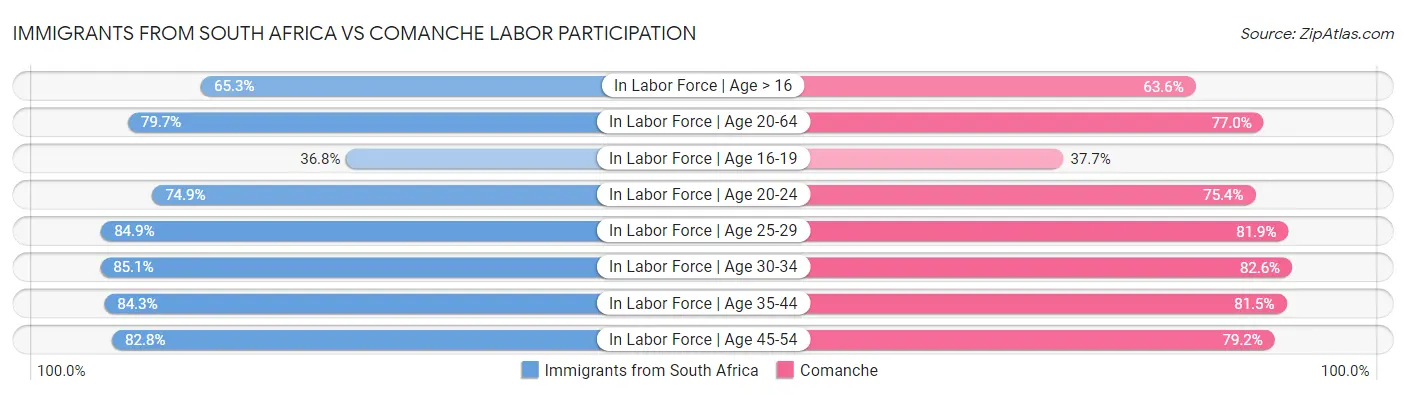 Immigrants from South Africa vs Comanche Labor Participation