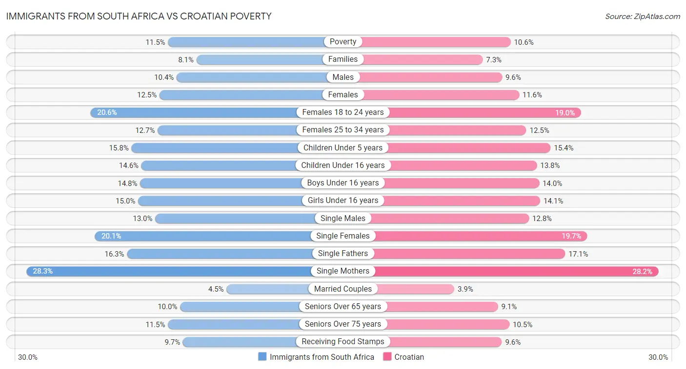 Immigrants from South Africa vs Croatian Poverty