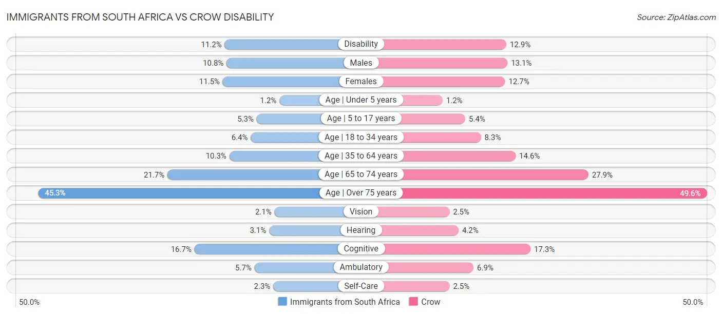Immigrants from South Africa vs Crow Disability