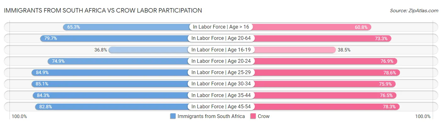 Immigrants from South Africa vs Crow Labor Participation