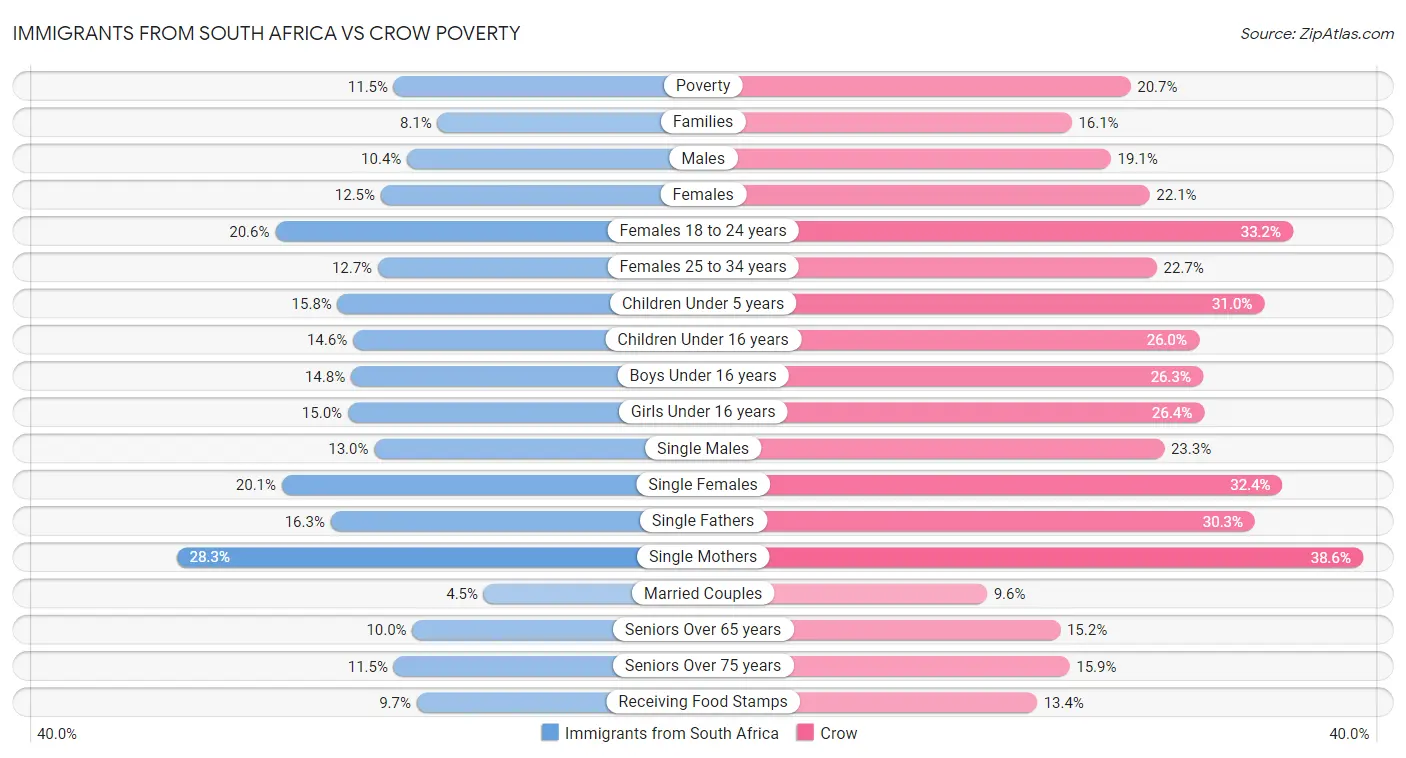 Immigrants from South Africa vs Crow Poverty