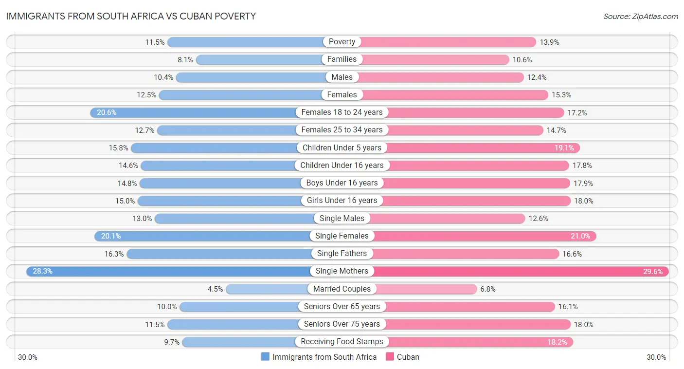 Immigrants from South Africa vs Cuban Poverty