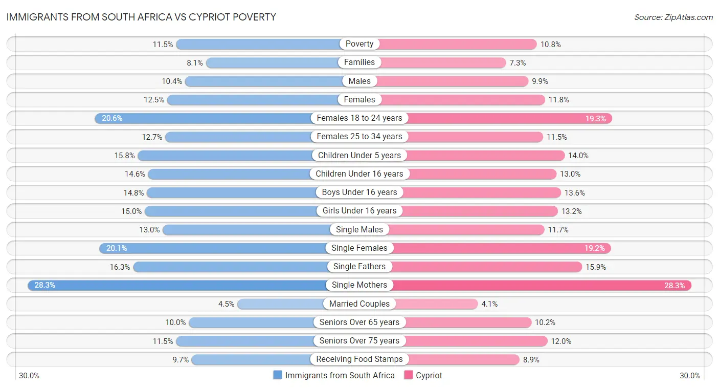 Immigrants from South Africa vs Cypriot Poverty