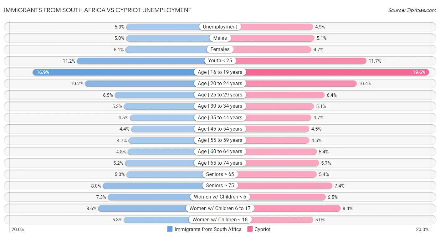 Immigrants from South Africa vs Cypriot Unemployment