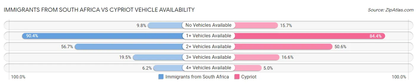 Immigrants from South Africa vs Cypriot Vehicle Availability