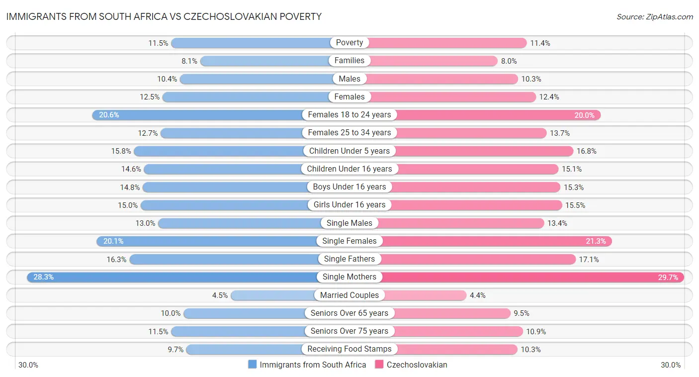 Immigrants from South Africa vs Czechoslovakian Poverty