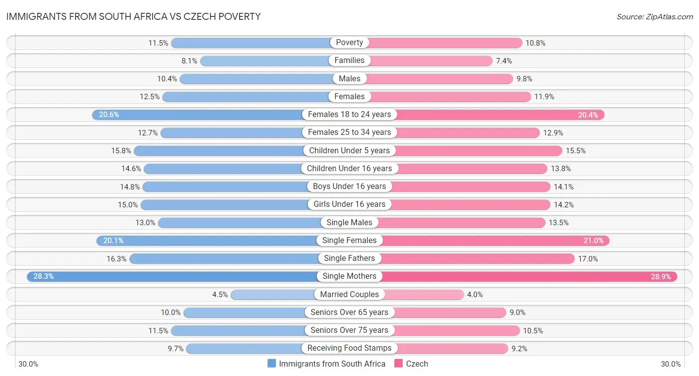 Immigrants from South Africa vs Czech Poverty