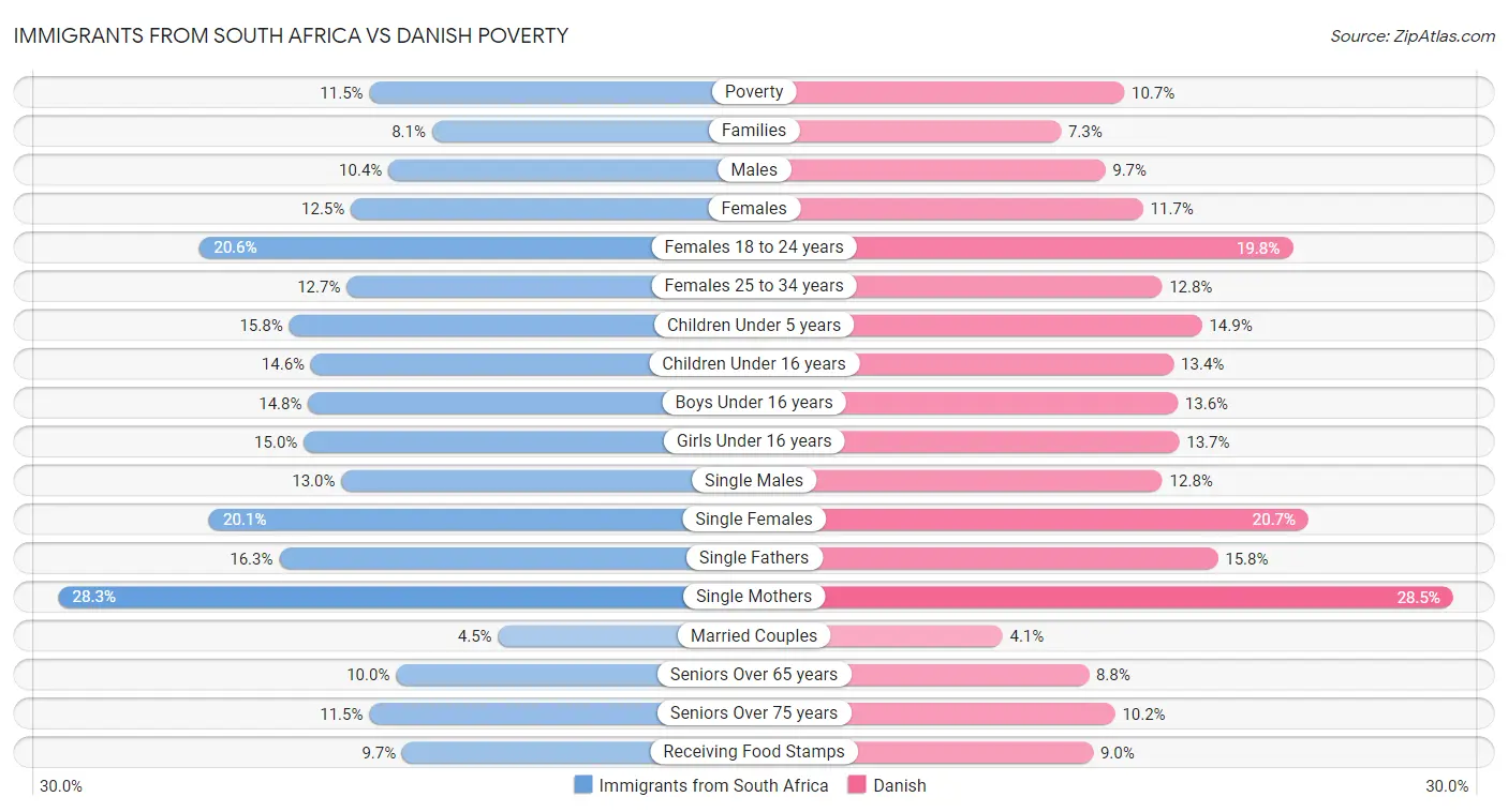 Immigrants from South Africa vs Danish Poverty