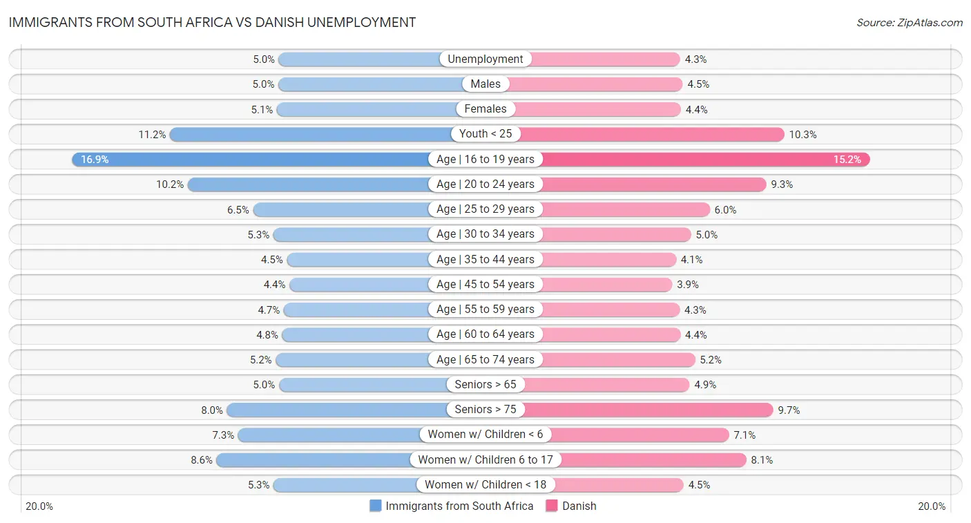 Immigrants from South Africa vs Danish Unemployment