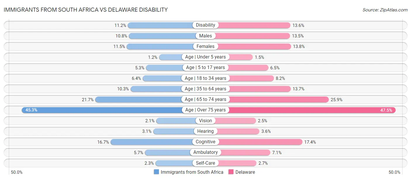 Immigrants from South Africa vs Delaware Disability