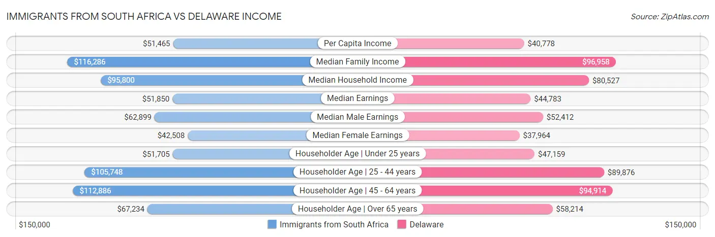 Immigrants from South Africa vs Delaware Income