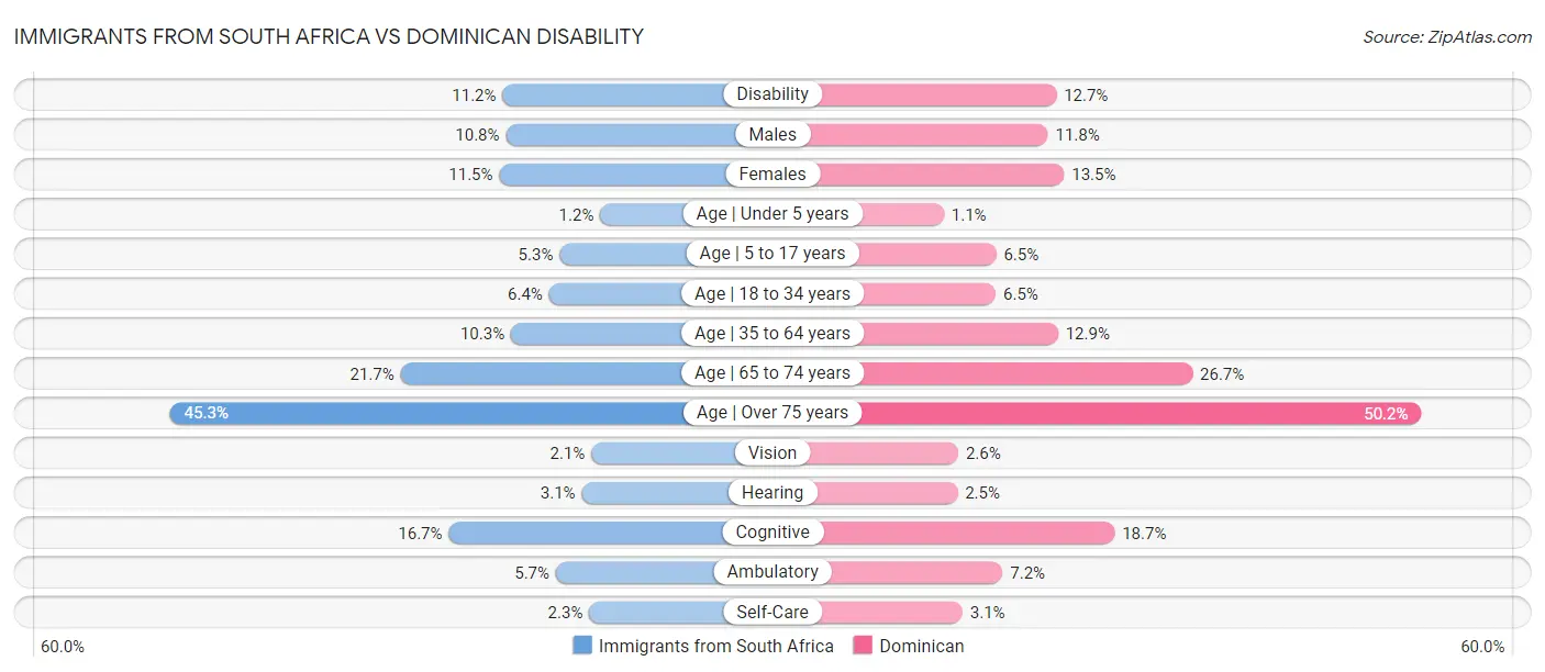 Immigrants from South Africa vs Dominican Disability