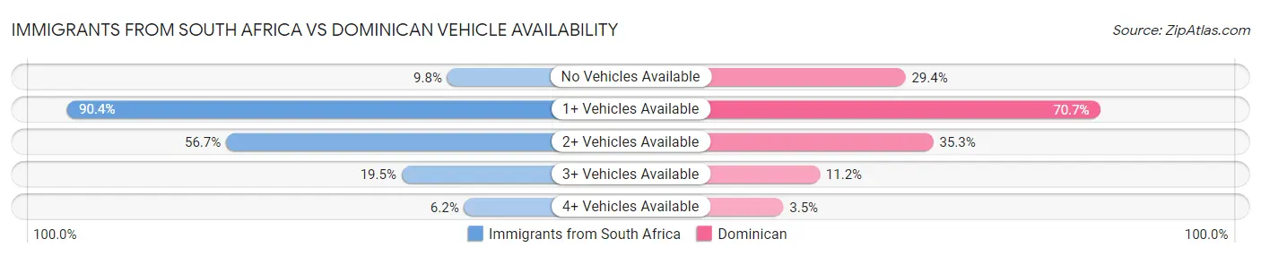 Immigrants from South Africa vs Dominican Vehicle Availability