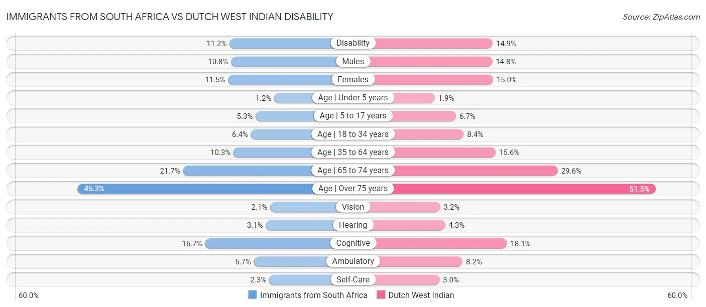 Immigrants from South Africa vs Dutch West Indian Disability