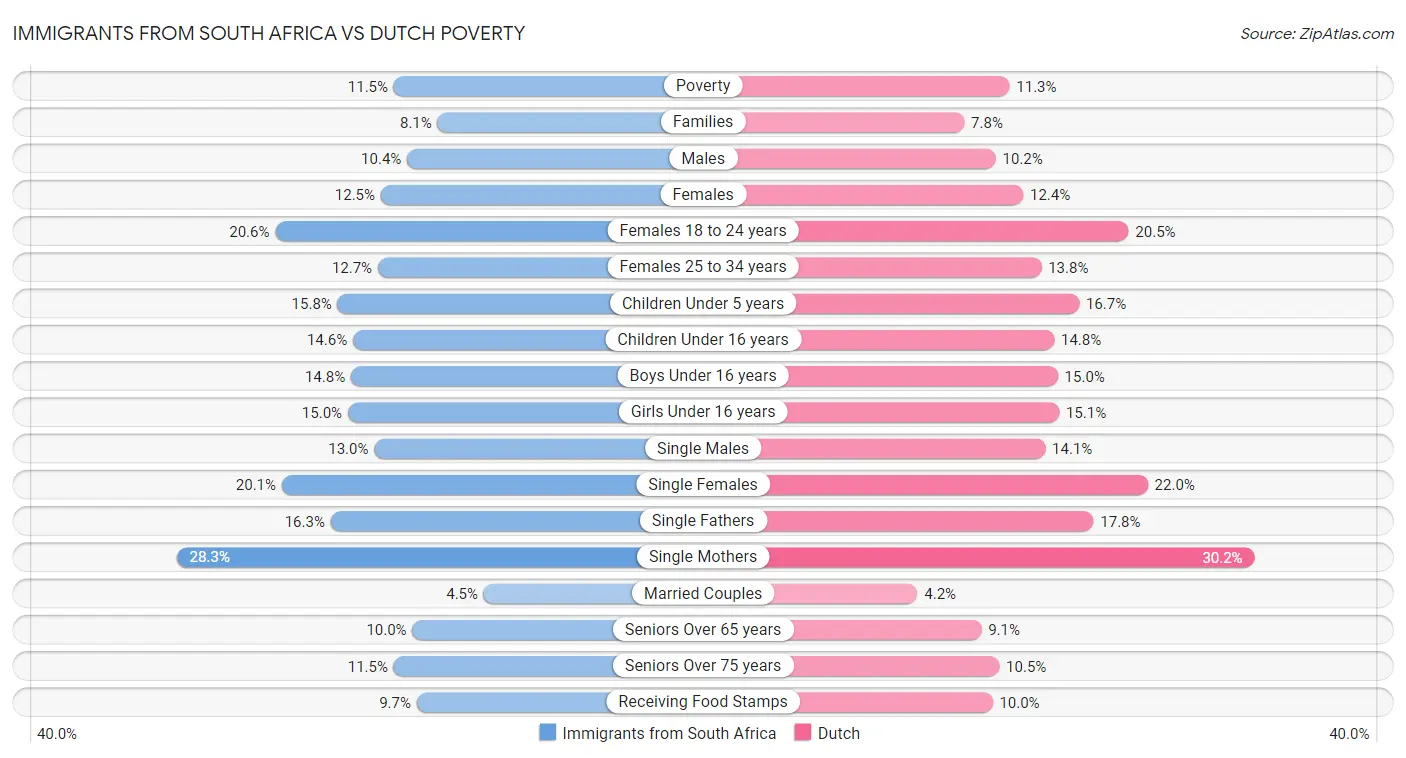 Immigrants from South Africa vs Dutch Poverty