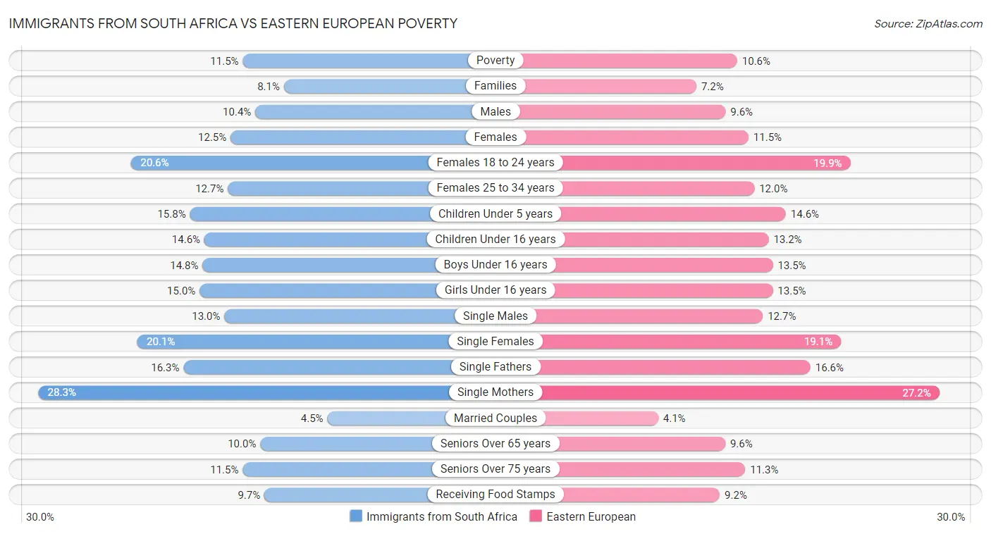 Immigrants from South Africa vs Eastern European Poverty