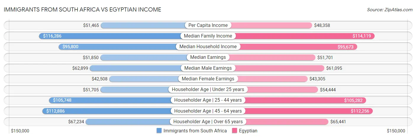 Immigrants from South Africa vs Egyptian Income