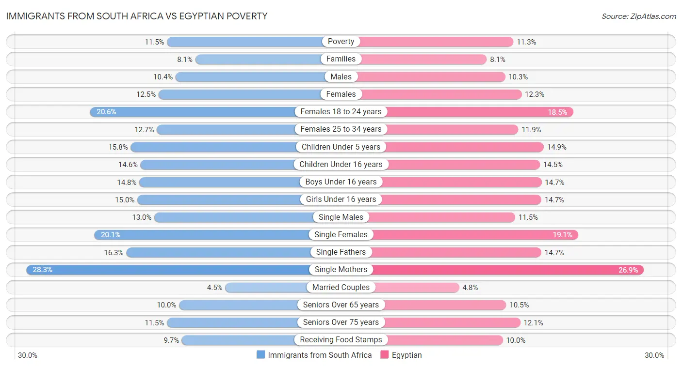 Immigrants from South Africa vs Egyptian Poverty