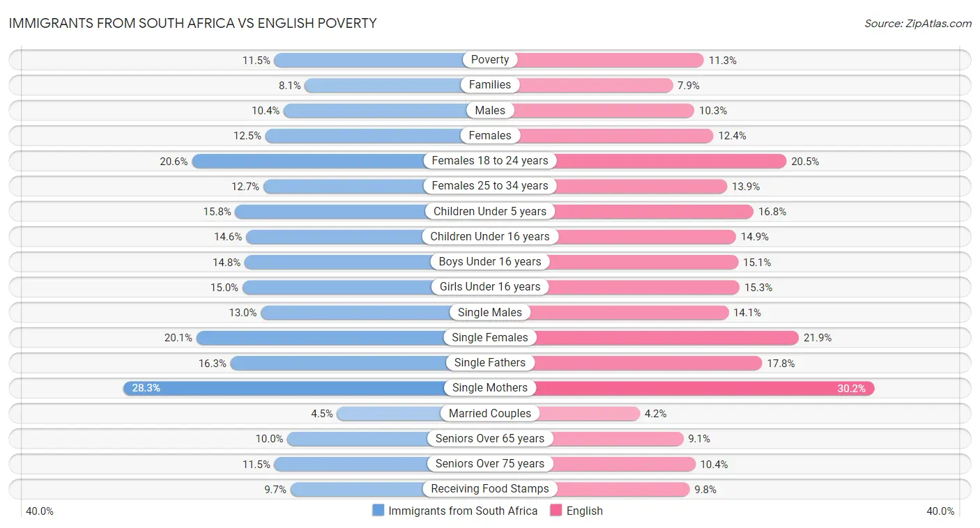 Immigrants from South Africa vs English Poverty