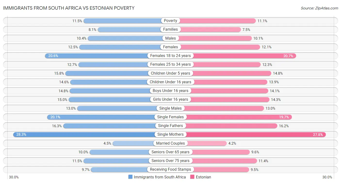 Immigrants from South Africa vs Estonian Poverty