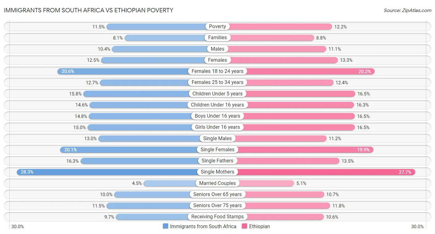 Immigrants from South Africa vs Ethiopian Poverty