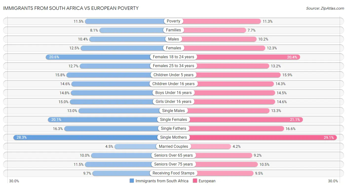 Immigrants from South Africa vs European Poverty