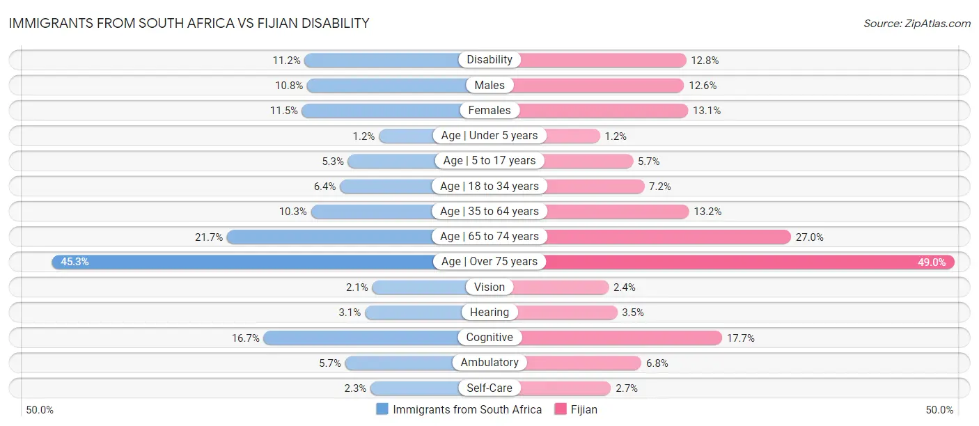 Immigrants from South Africa vs Fijian Disability