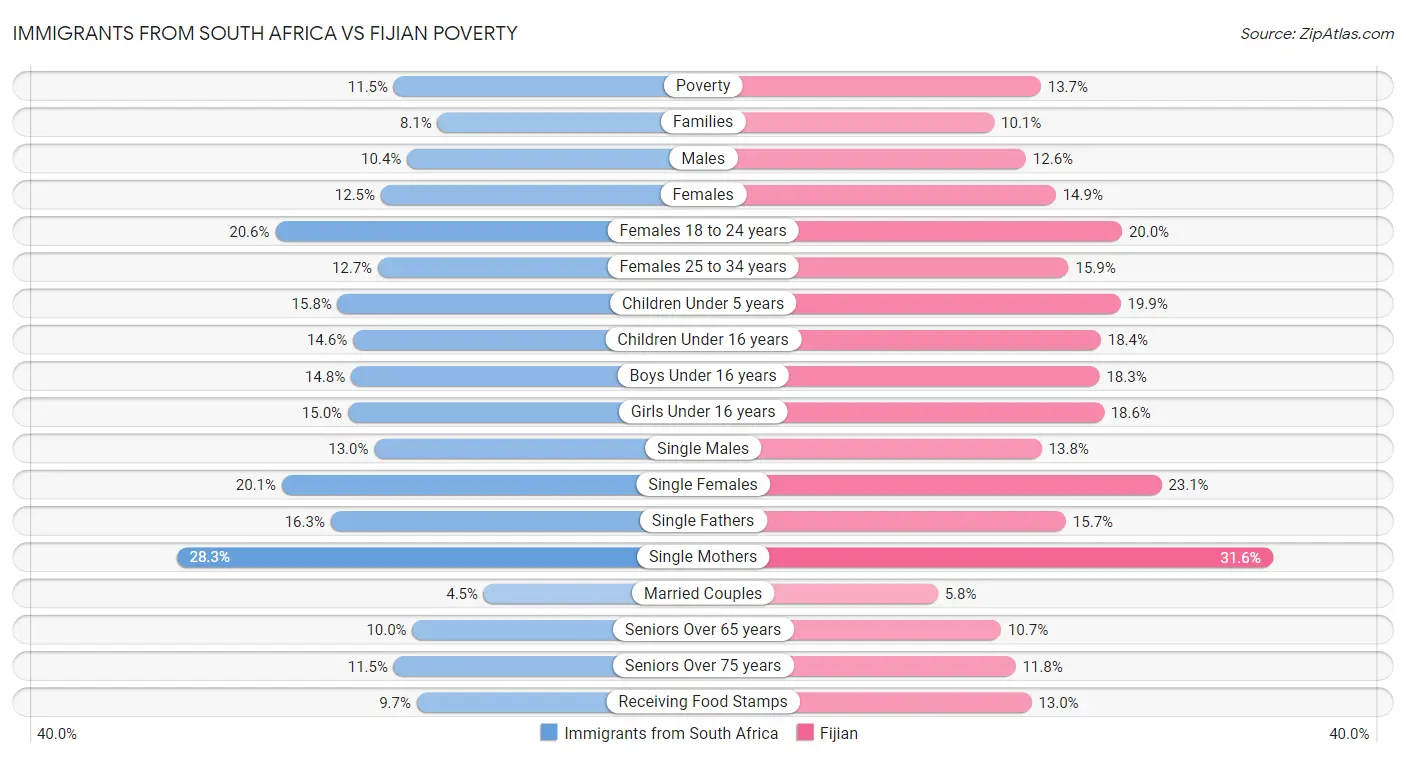 Immigrants from South Africa vs Fijian Poverty