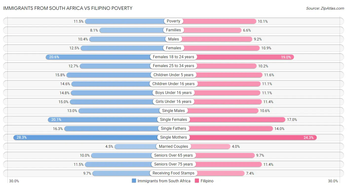Immigrants from South Africa vs Filipino Poverty