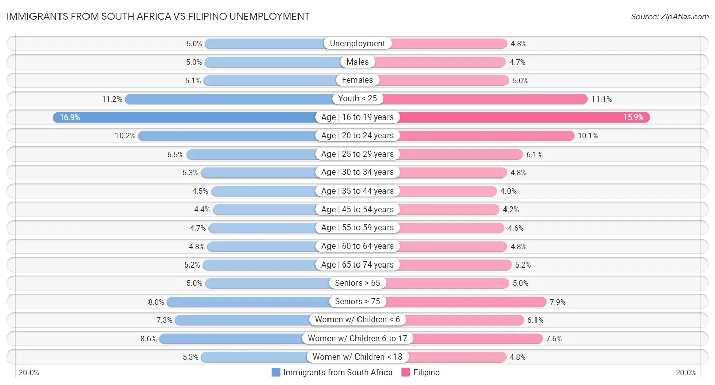 Immigrants from South Africa vs Filipino Unemployment