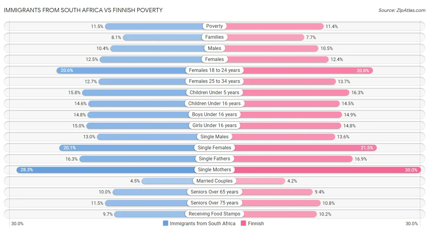 Immigrants from South Africa vs Finnish Poverty