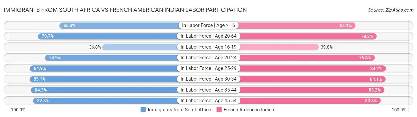 Immigrants from South Africa vs French American Indian Labor Participation