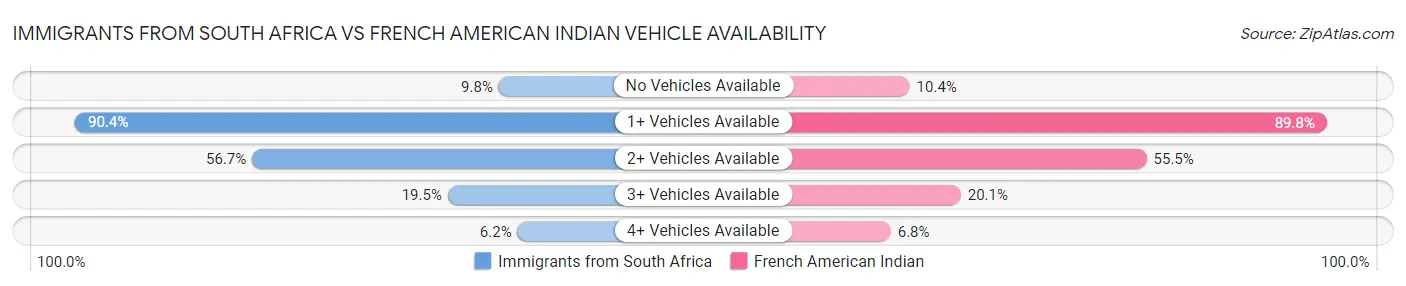 Immigrants from South Africa vs French American Indian Vehicle Availability
