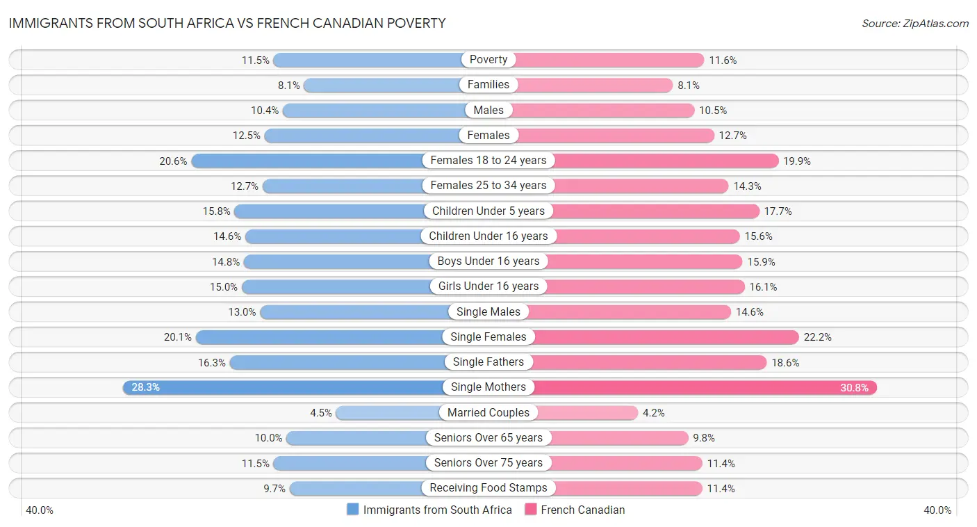 Immigrants from South Africa vs French Canadian Poverty
