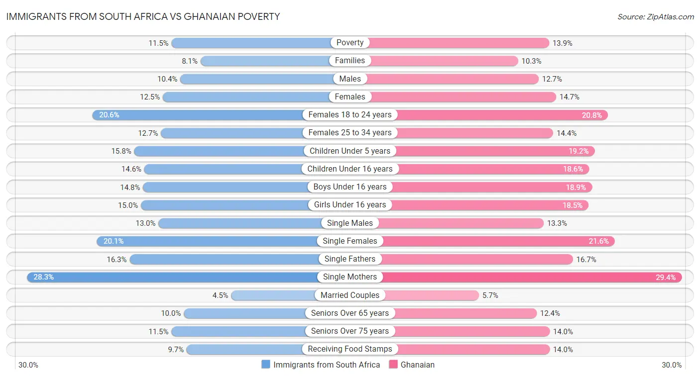 Immigrants from South Africa vs Ghanaian Poverty