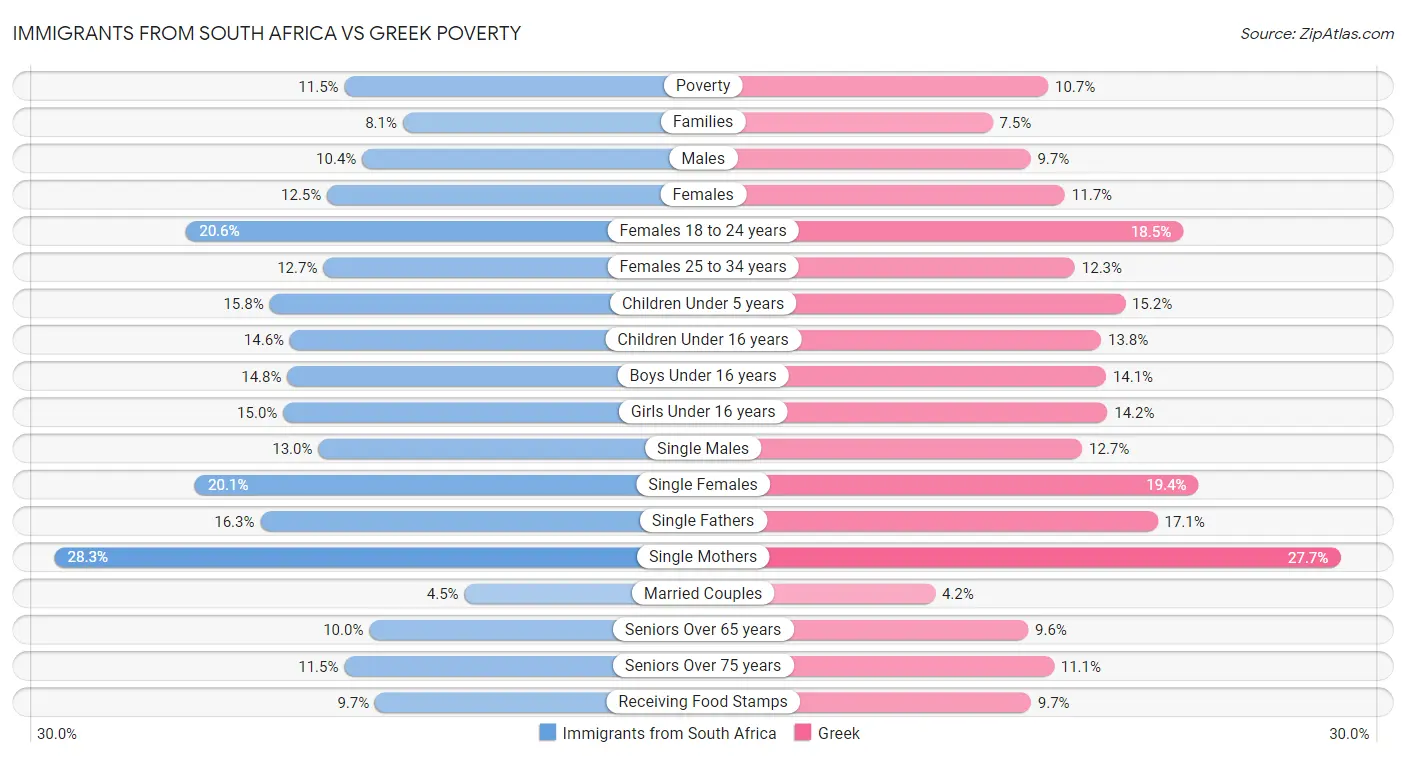 Immigrants from South Africa vs Greek Poverty