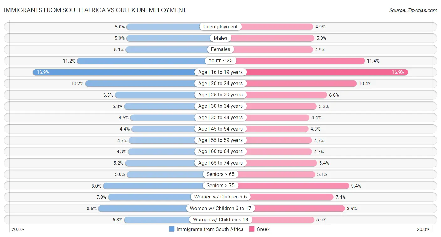 Immigrants from South Africa vs Greek Unemployment