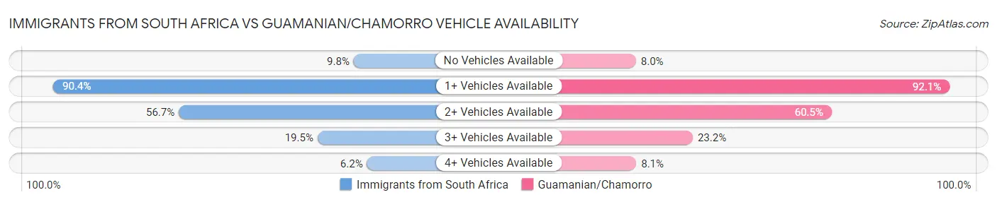 Immigrants from South Africa vs Guamanian/Chamorro Vehicle Availability