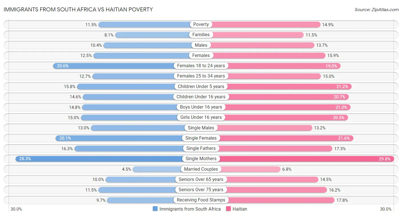 Immigrants from South Africa vs Haitian Poverty