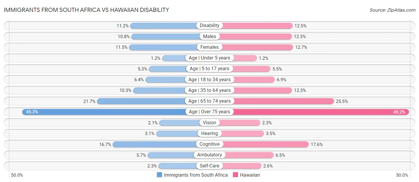 Immigrants from South Africa vs Hawaiian Disability