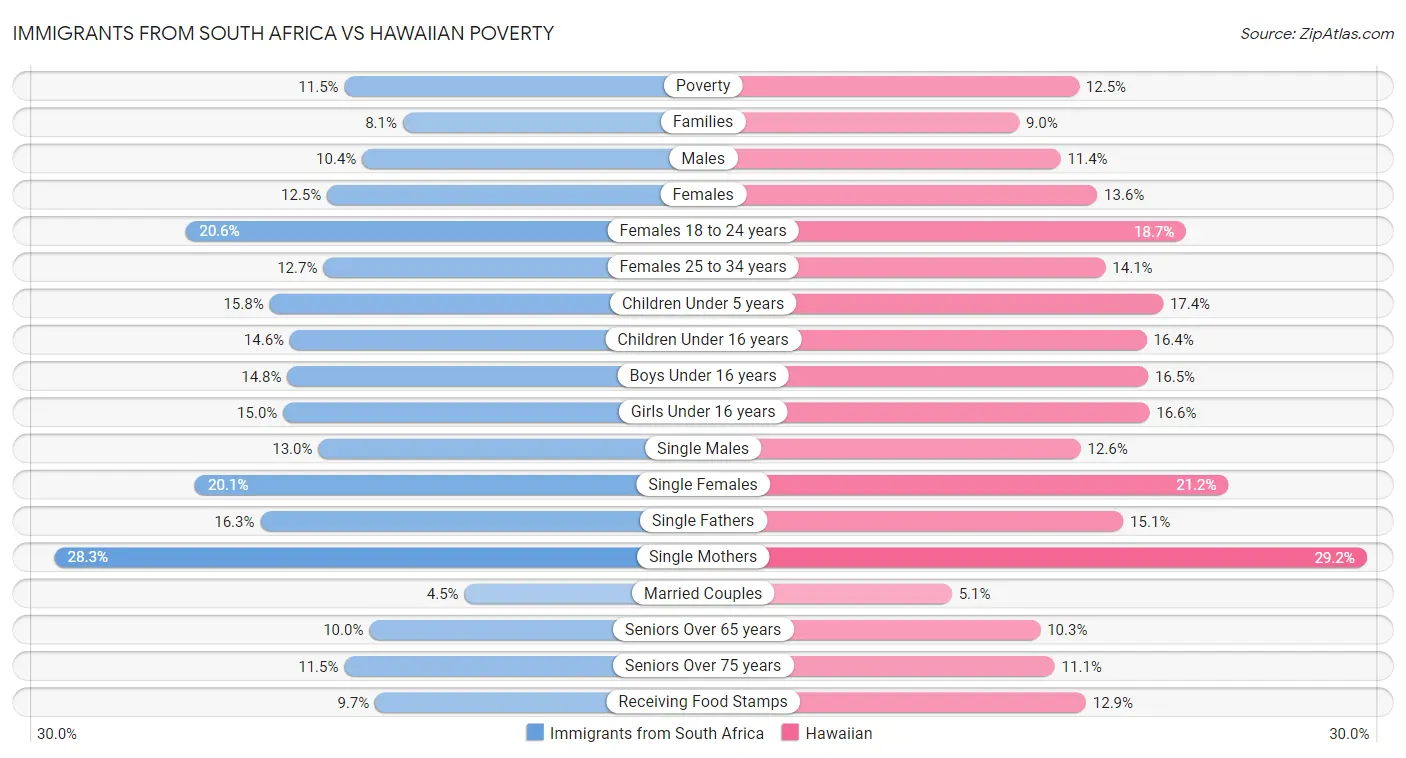 Immigrants from South Africa vs Hawaiian Poverty