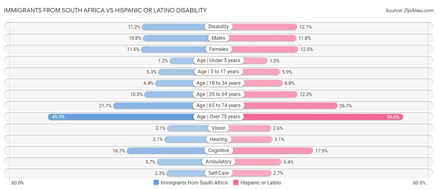 Immigrants from South Africa vs Hispanic or Latino Disability