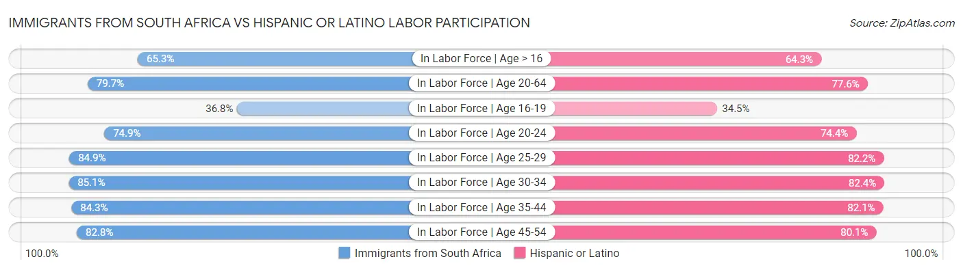 Immigrants from South Africa vs Hispanic or Latino Labor Participation