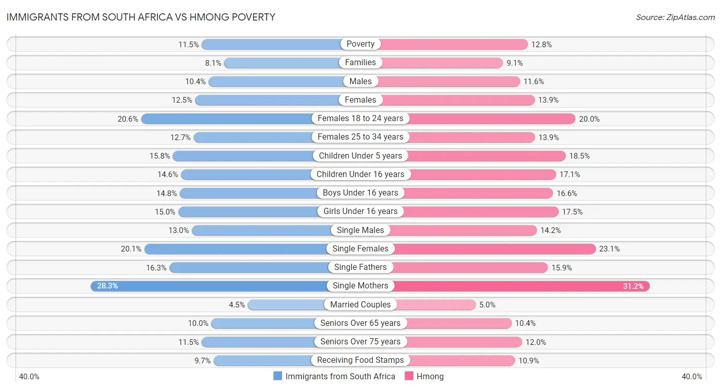 Immigrants from South Africa vs Hmong Poverty