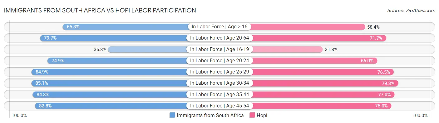 Immigrants from South Africa vs Hopi Labor Participation
