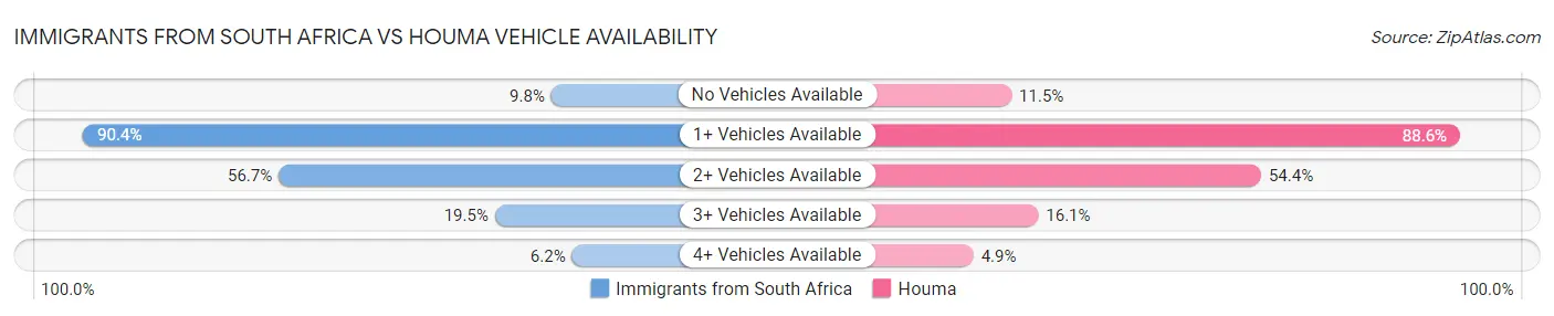 Immigrants from South Africa vs Houma Vehicle Availability