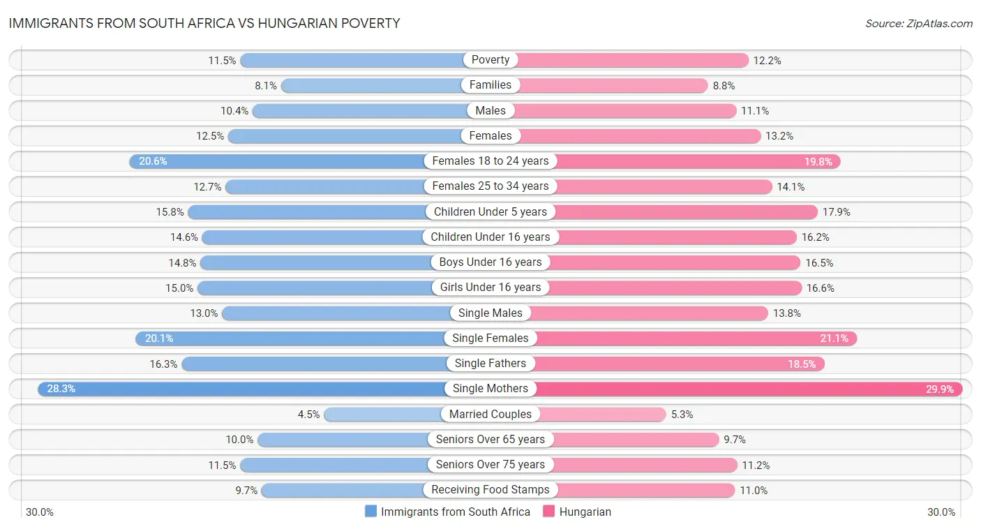 Immigrants from South Africa vs Hungarian Poverty