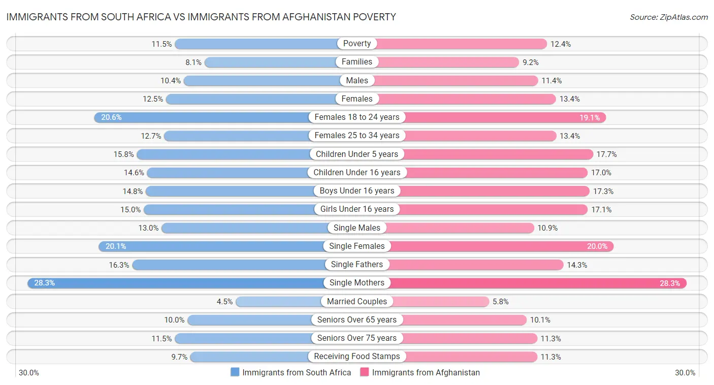 Immigrants from South Africa vs Immigrants from Afghanistan Poverty