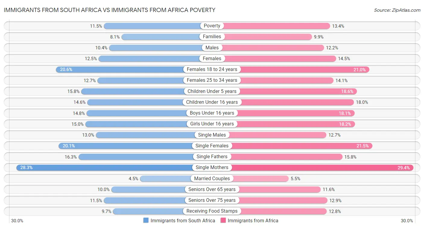 Immigrants from South Africa vs Immigrants from Africa Poverty